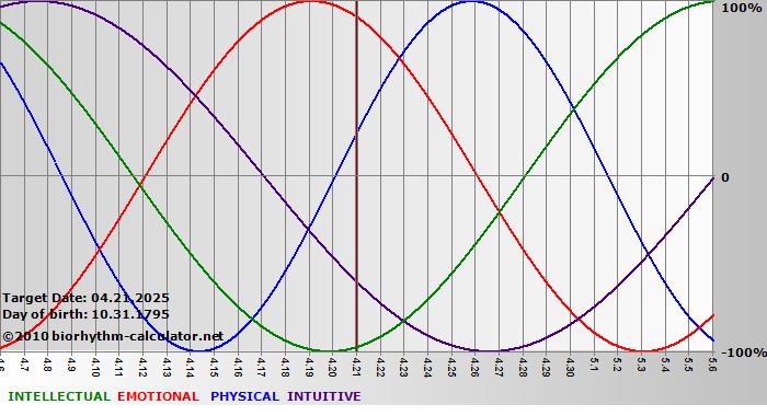 www.biorhythm-calculator.net