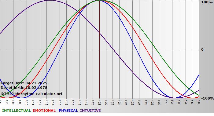 www.biorhythm-calculator.net