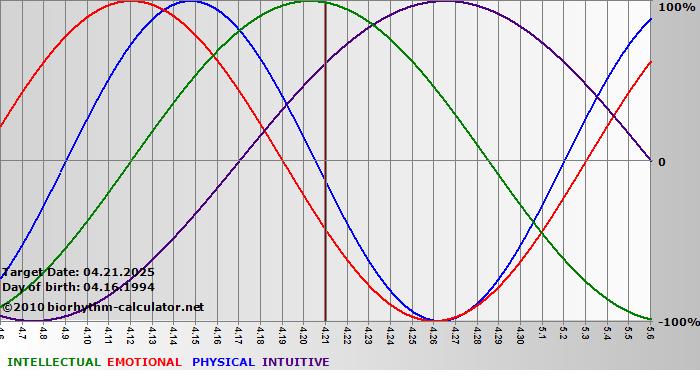 www.biorhythm-calculator.net