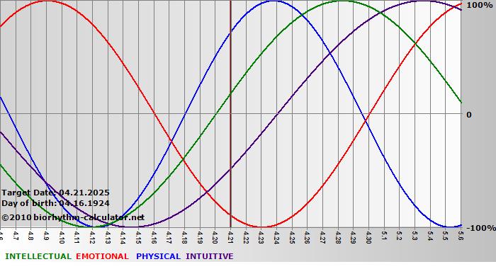 www.biorhythm-calculator.net