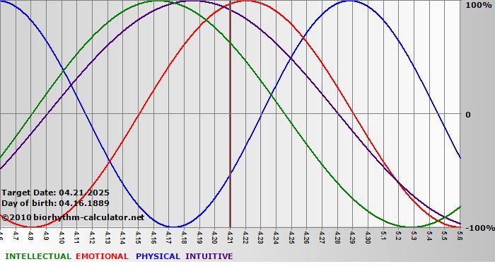 www.biorhythm-calculator.net