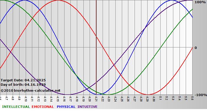 www.biorhythm-calculator.net