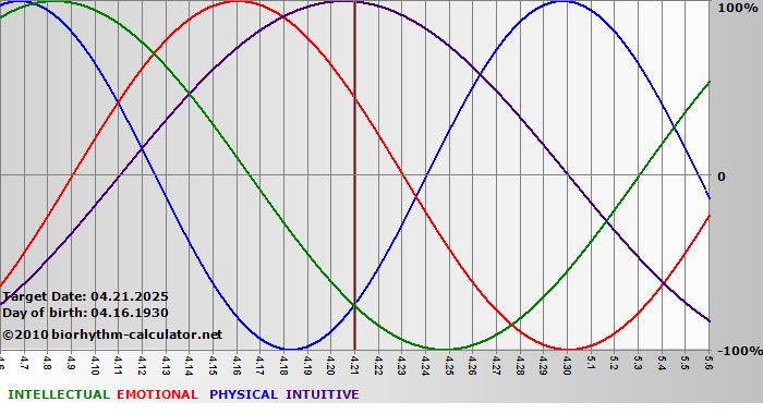 www.biorhythm-calculator.net