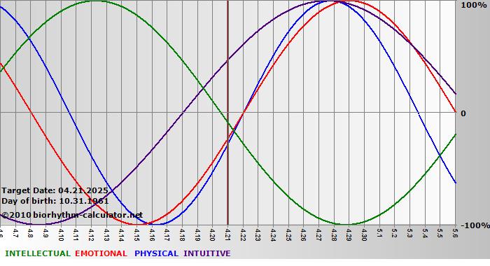 www.biorhythm-calculator.net