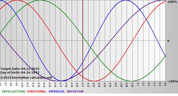 www.biorhythm-calculator.net