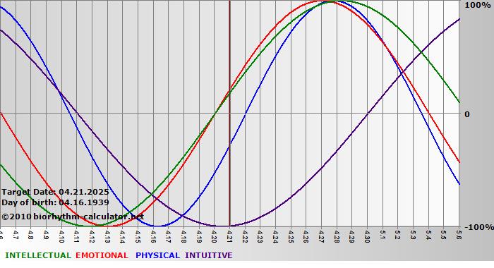 www.biorhythm-calculator.net