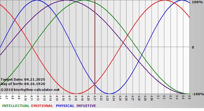 www.biorhythm-calculator.net