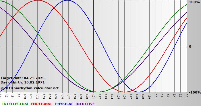 www.biorhythm-calculator.net