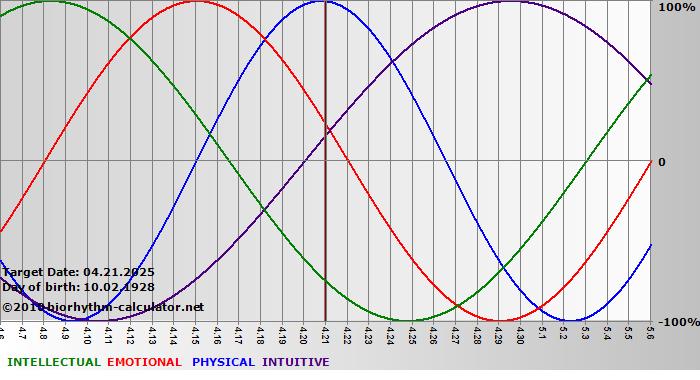 www.biorhythm-calculator.net