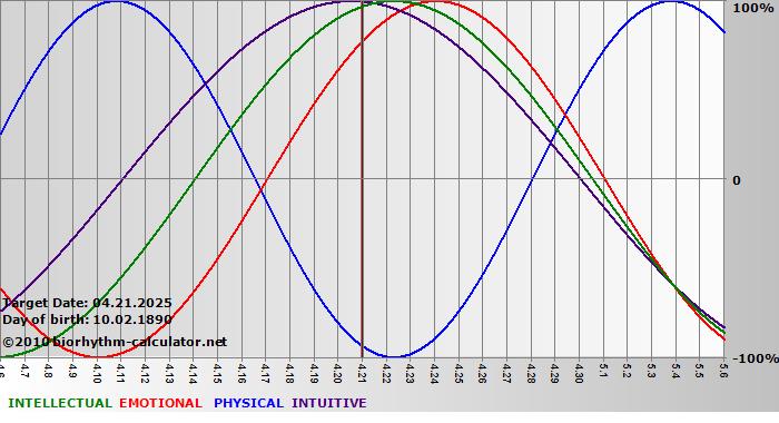 www.biorhythm-calculator.net