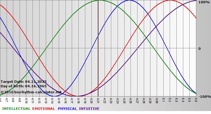 www.biorhythm-calculator.net