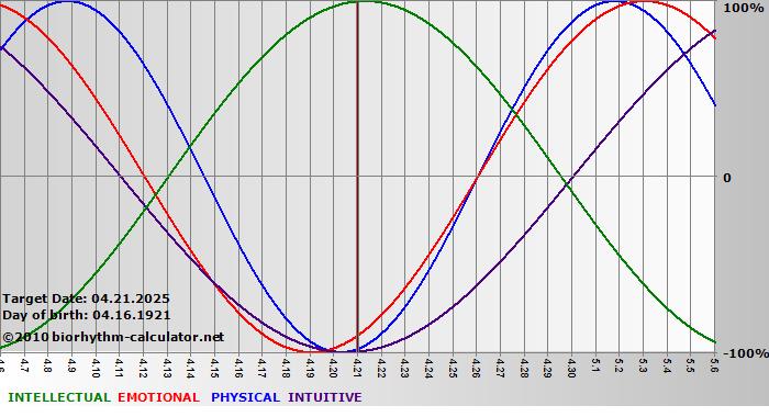 www.biorhythm-calculator.net