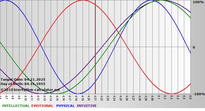 www.biorhythm-calculator.net