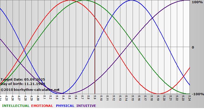 www.biorhythm-calculator.net