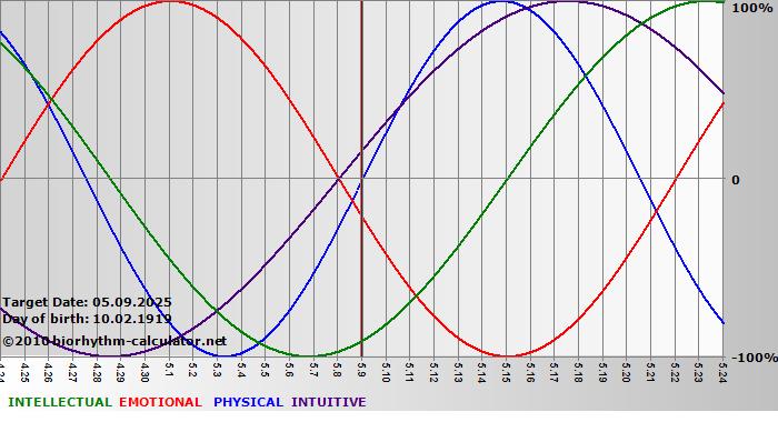 www.biorhythm-calculator.net