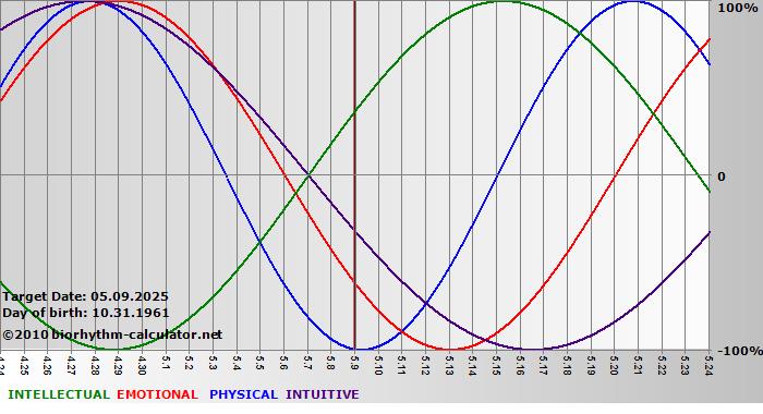 www.biorhythm-calculator.net