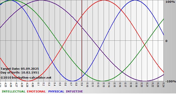 www.biorhythm-calculator.net