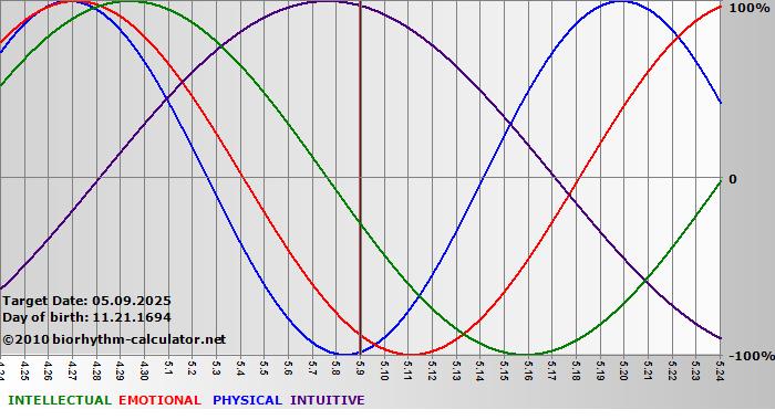 www.biorhythm-calculator.net
