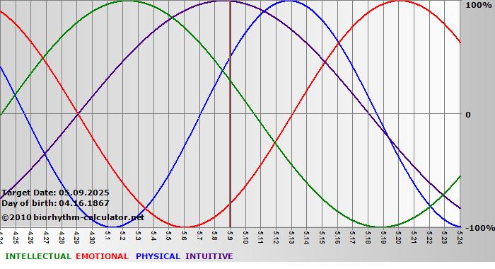 www.biorhythm-calculator.net