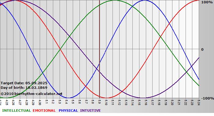 www.biorhythm-calculator.net