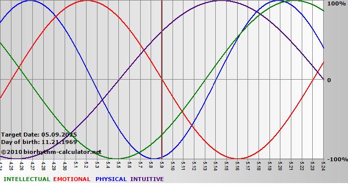 www.biorhythm-calculator.net