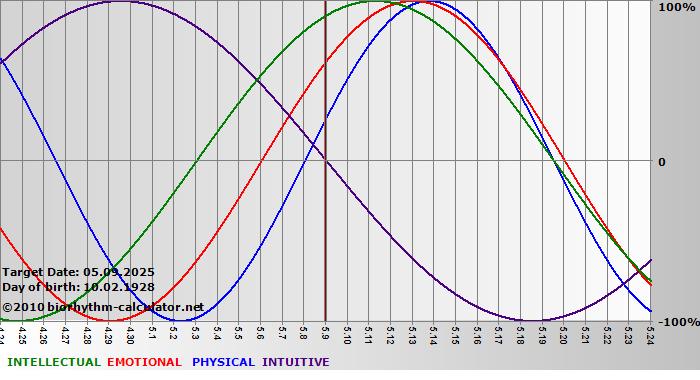www.biorhythm-calculator.net