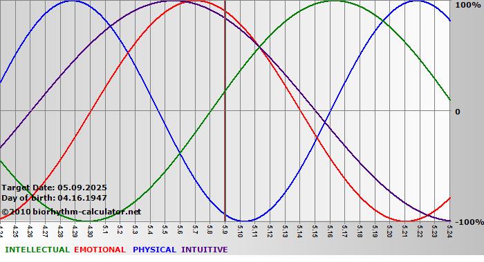 www.biorhythm-calculator.net