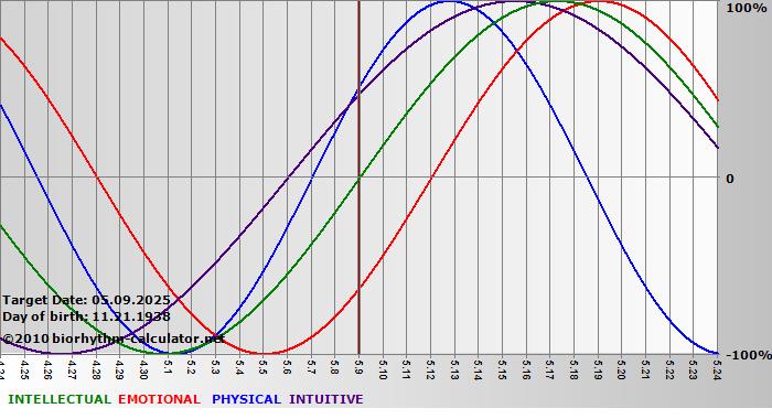 www.biorhythm-calculator.net