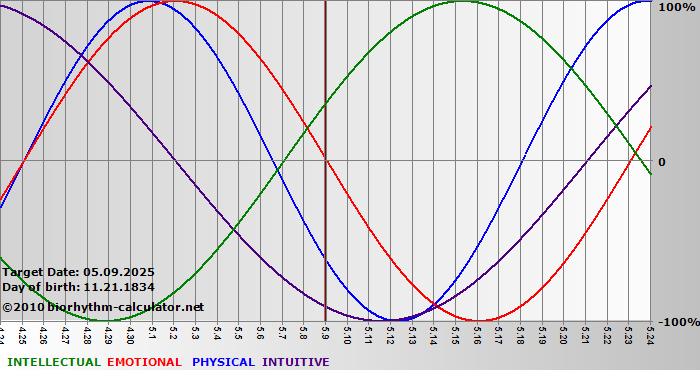 www.biorhythm-calculator.net