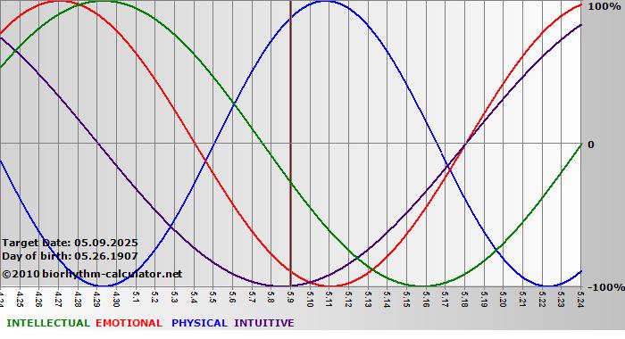 www.biorhythm-calculator.net