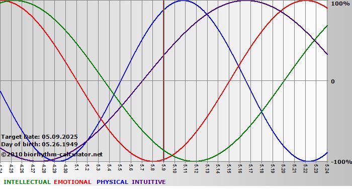 www.biorhythm-calculator.net
