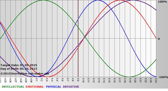 www.biorhythm-calculator.net