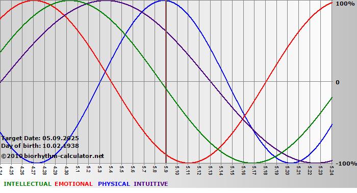 www.biorhythm-calculator.net