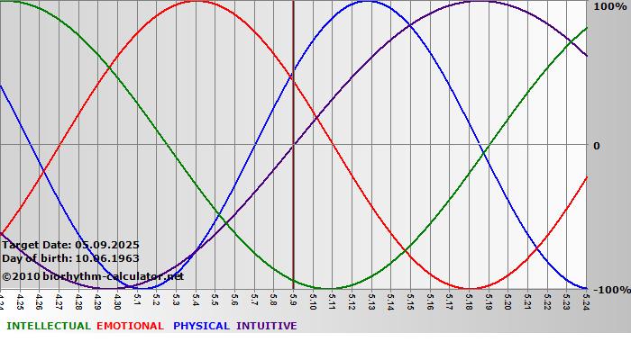 www.biorhythm-calculator.net