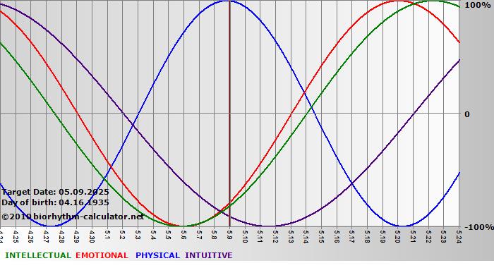 www.biorhythm-calculator.net