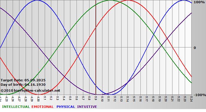 www.biorhythm-calculator.net