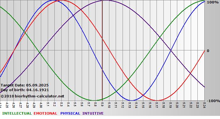 www.biorhythm-calculator.net