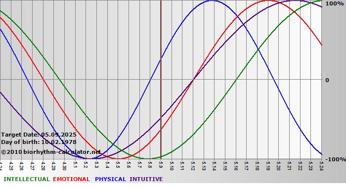www.biorhythm-calculator.net