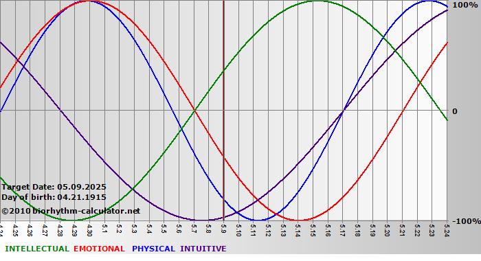 www.biorhythm-calculator.net