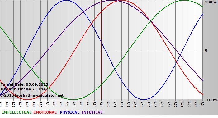 www.biorhythm-calculator.net