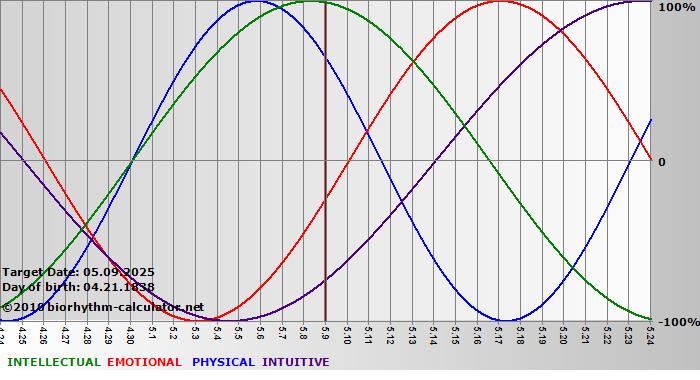 www.biorhythm-calculator.net