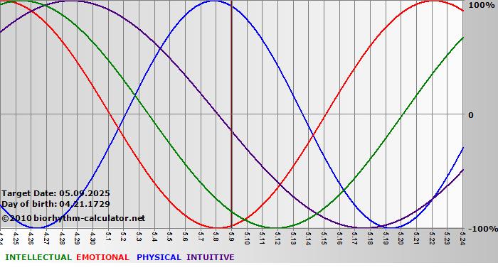 www.biorhythm-calculator.net