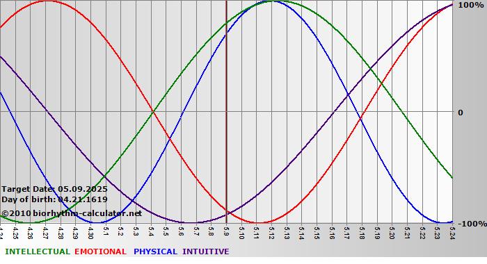 www.biorhythm-calculator.net