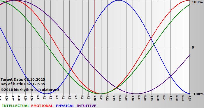 www.biorhythm-calculator.net