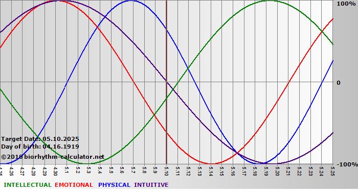 www.biorhythm-calculator.net