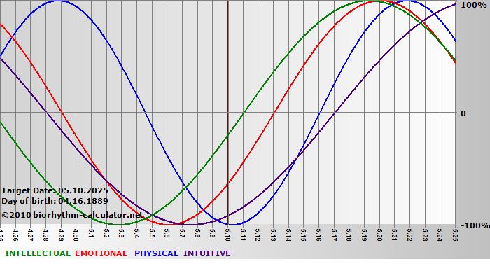www.biorhythm-calculator.net