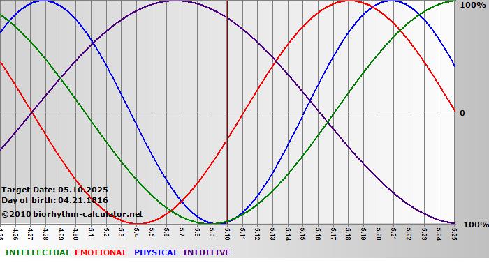 www.biorhythm-calculator.net