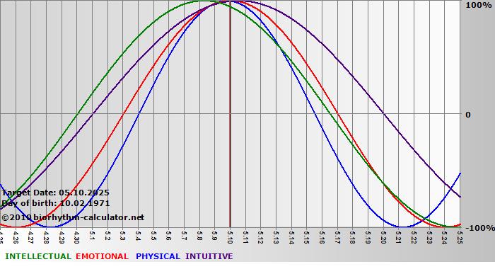 www.biorhythm-calculator.net