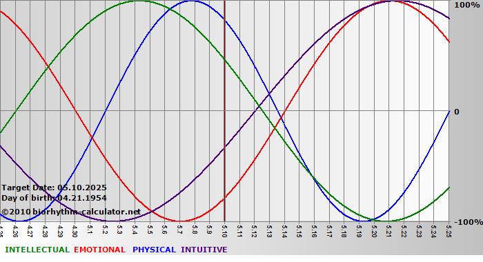 www.biorhythm-calculator.net