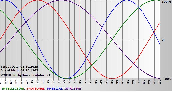www.biorhythm-calculator.net